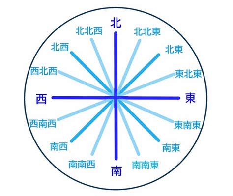 東南方位|【8方位・16方位・32方位】角度、読み方、英語表記。